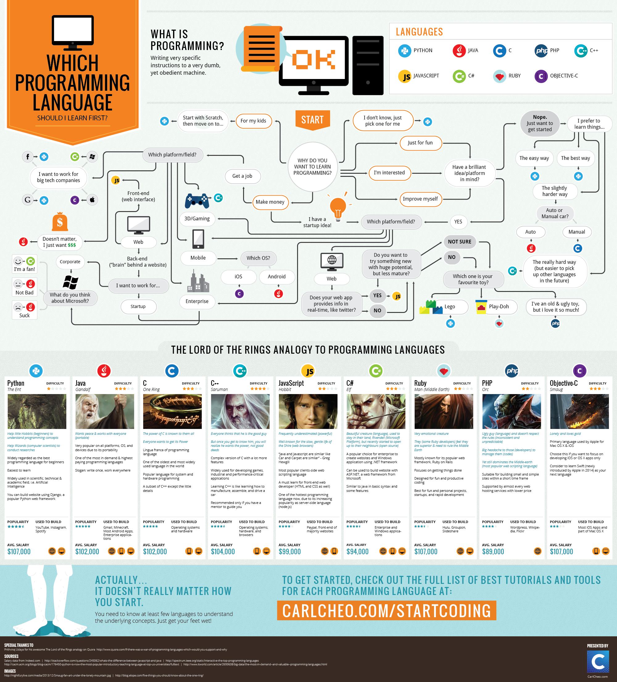 Programming language in one infographic